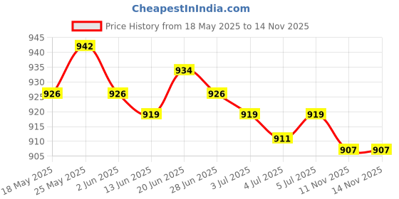 amazon.in CALANDIS 3pcs Drink Tube Bite Valve Hydration Pack Water Bladder Mouth Piping Nozzle Price History Graph from 18 May 2025 to 13 Nov 2025