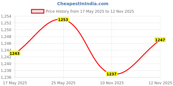 amazon.in Calandis 3pcs Plastic Fusion Fins Plug Surfboard Tri Fins Base White 2x9+1x0deg Price History Graph from 17 May 2025 to 12 Nov 2025