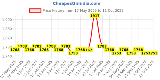 amazon.in CALANDIS 3V Automatic Wine Decanter Beer Foam Maker Machine Quick Sobering for Home calandis Price History Graph from 17 May 2025 to 10 Oct 2025