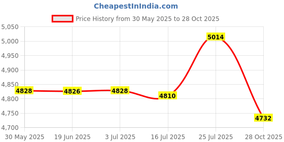 amazon.in CALANDIS 3X Climbing Energy Absorbing Shock Absorber Rope Fall Protection | Ropes, Cords & Slings Price History Graph from 30 May 2025 to 28 Oct 2025