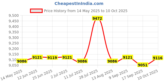 amazon.in CALANDIS 3X Ignition Dual Wire CA72 CA77 CB200 GL500 VF700 CB1000 for | Oer Electrical & Ignition Price History Graph from 14 May 2025 to 10 Oct 2025