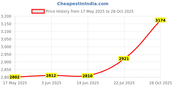 amazon.in CALANDIS 3X Inner Tube 4.33/3.5-6.5inch for 47cc 49cc 50cc Mini Quad Dirt Bike ATV | Tires & Tubes Price History Graph from 17 May 2025 to 28 Oct 2025