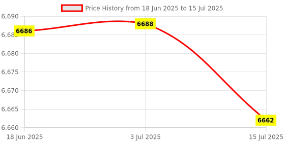 amazon.in CALANDIS 3X Replacement LCD Screen for Tachometer | Speedometers Price History Graph from 18 Jun 2025 to 15 Jul 2025