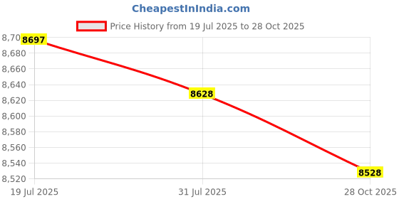 amazon.in CALANDIS 3x Violin Cello Edge Clamp for Violin Cello Repair Tool 190mm | Other Accessories | Parts & Accessories | String Price History Graph from 19 Jul 2025 to 28 Oct 2025