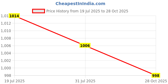 amazon.in CALANDIS 3x1 Pair Trumpet Spit Valve Water Key Trumpet Replacement Accessory Parts | Other Accessories | Parts & Accessories | Brass Price History Graph from 19 Jul 2025 to 28 Oct 2025