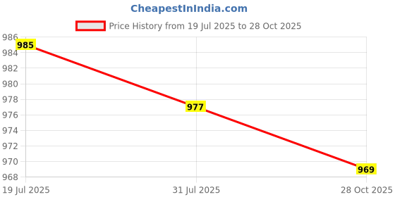 amazon.in CALANDIS 3x1 Set Clarinet Reed Needle Spring Needle Clarinet Repair Tools Replacement | Other Accessories | Parts & Accessories | Wind & Woodwind Price History Graph from 19 Jul 2025 to 28 Oct 2025