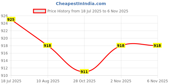 amazon.in CALANDIS 3x10 Pcs Saxophone Repair Parts Screws Sax Repair Tool Adjustment Screws | Other Accessories | Parts & Accessories | Wind & Woodwind Price History Graph from 18 Jul 2025 to 2 Nov 2025