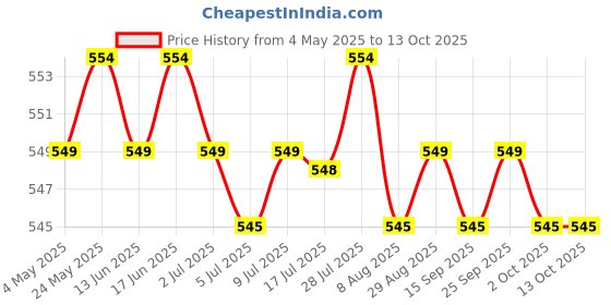 amazon.in CALANDIS? 3x10g Handmade Wool Top Fibre Roving for Needle Felting Materials Dark Yellow | Crafts | Needlecrafts & Yarn | Spinning & Felting | Roving Wool & Fibers Price History Graph from 4 May 2025 to 12 Oct 2025