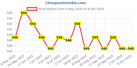 amazon.in CALANDIS? 3x10g Soft Wool Roving Felting Wool for DIY Needle Felting Craft Pink | Crafts | Needlecrafts & Yarn | Spinning & Felting | Roving Wool & Fibers Price History Graph from 4 May 2025 to 7 Oct 2025