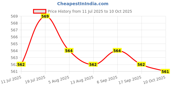 amazon.in CALANDIS 3x10G Temporary Tooth Solid Glue Thermal Beads Teeth Gaps Glue White Denture | Denture Care | Oral Care Price History Graph from 11 Jul 2025 to 10 Oct 2025