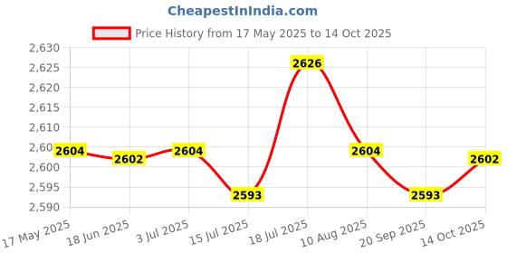 amazon.in CALANDIS 3x12V Car Battery Alternator Tester Universal for ATV Motorcycle Boat | Battery Testers | Battery Testers & Chargers Price History Graph from 17 May 2025 to 14 Oct 2025