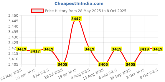 amazon.in CALANDIS 3x12V Digital Motorcycle Speed Meter Sensor Wire Spare Parts Direct Replaces | Other Instruments & Gauges | Instruments & Gauges | Motorcycle Parts Price History Graph from 28 May 2025 to 7 Oct 2025