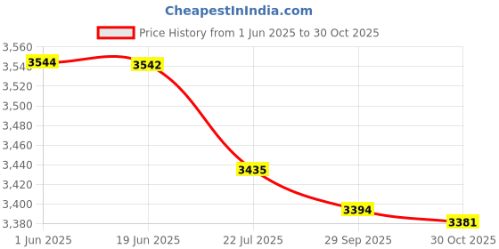 amazon.in CALANDIS 3x1.5mm Diving Socks Swimming Snorkeling Shoes Neoprene Surfing Boots L Gray | Boots, Booties calandis Price History Graph from 1 Jun 2025 to 30 Oct 2025
