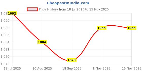 amazon.in CALANDIS 3x20 Pieces Mini Refillable Empty Eye Drops Makeup Cosmetic Travel Bottles 3ml | | Natural & Alternative Remedies Price History Graph from 18 Jul 2025 to 15 Nov 2025