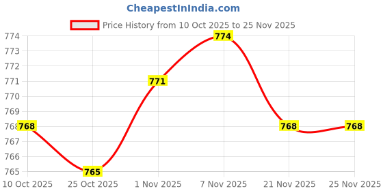amazon.in CALANDIS 3x2PCS Bicycle Bike Holding Fixed Ring for Winding Belt Handlebar Tape Black | Handlebar Grips Tape & Pads | Bicycle Components & Parts Price History Graph from 10 Oct 2025 to 25 Nov 2025
