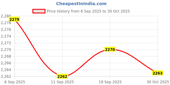 amazon.in CALANDIS 3x2pcs Pool Pole Hanger Telescoping Pole Hook Garden Hanger Storage Rack | Other Pools & Spas | Pools & Spas | Yard, Garden & Outdoor Living Price History Graph from 6 Sep 2025 to 30 Oct 2025