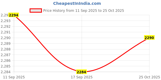 amazon.in CALANDIS 3x2x Pool Cleaner Diaphragm Long Life Replaces Accessories with Retaining Ring | Pool Cleaners & Vacuums | Pool Cleaning Tools | Pools & Spas | Yard, Garden & Outdoor Living Price History Graph from 11 Sep 2025 to 25 Oct 2025