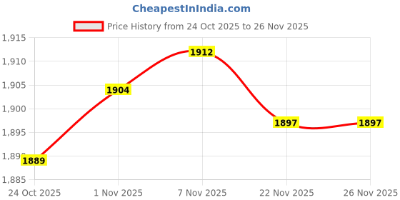 amazon.in CALANDIS 3x2x Universal Foosball Scoreboard Counters for Scorekeeping Replacement | Foosball Price History Graph from 24 Oct 2025 to 26 Nov 2025
