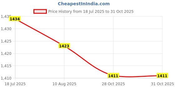 amazon.in CALANDIS 3x3 Pieces Finger Buttons for Trumpet Repairing Tools | Other Accessories | Parts & Accessories | Brass Price History Graph from 18 Jul 2025 to 30 Oct 2025