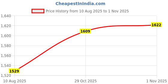 amazon.in CALANDIS 3x3 Pieces Trumpet Connecting Rod Piston Valve for Trumpet Parts Copper | Other Accessories | Parts & Accessories | Brass Price History Graph from 10 Aug 2025 to 1 Nov 2025