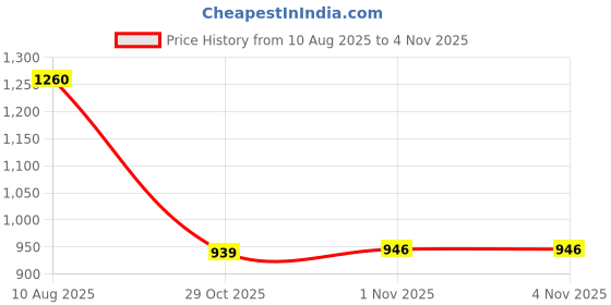 amazon.in CALANDIS 3x3Pcs Trumpet Valve Cap Screw Trumpet Repair Replacement Parts Tough | Other Accessories | Parts & Accessories | Brass Price History Graph from 10 Aug 2025 to 1 Nov 2025