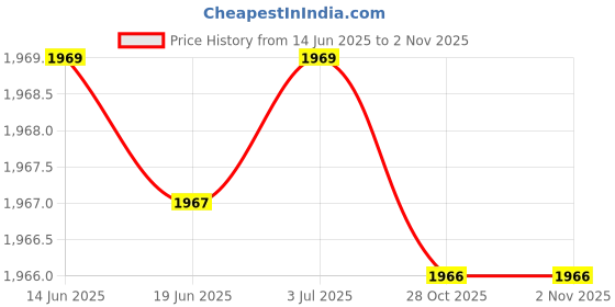 amazon.in CALANDIS 3x4076930 for Cummins RAM 2500 3500 Trucks 5.9L 6.7L Oil Pressure Sensor Price History Graph from 14 Jun 2025 to 1 Nov 2025