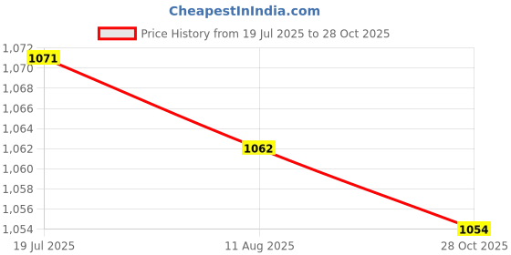 amazon.in CALANDIS 3x5 Pcs Saxophone Moutiece Cap Buckle Patches Pads Cap for Sax Lovers Treble | Other Accessories | Parts & Accessories | Wind & Woodwind Price History Graph from 19 Jul 2025 to 28 Oct 2025
