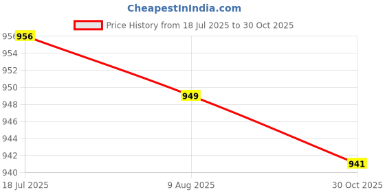 amazon.in CALANDIS 3x5 Pieces Saxophone Screws for Alto Tenor Soprano Sax Repair Parts 9mm | Other Accessories | Parts & Accessories | Wind & Woodwind Price History Graph from 18 Jul 2025 to 30 Oct 2025