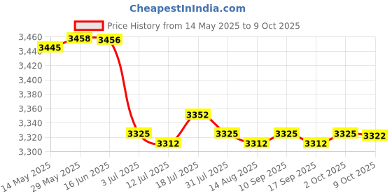 amazon.in CALANDIS 3x6Pcs Window Regulator Motor Repair Gear for Mazda 3 5 6 CX7 CX9 RX8 | Window Motors & Parts calandis Price History Graph from 14 May 2025 to 9 Oct 2025