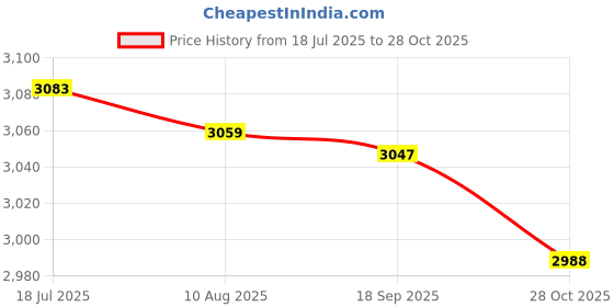 amazon.in CALANDIS 3x6x Empty Dropper Bottles Refillable Essential Oil Cosmetic Jar Canning 20ml | | Natural & Alternative Remedies Price History Graph from 18 Jul 2025 to 28 Oct 2025