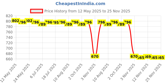 amazon.in CALANDIS? 3x8x Auto Car Terminal Removal Tool Auto Electrical Wiring Connector Pin | Motors | Automotive Tools & Supplies | Hand Tools | Pullers & Extractors Price History Graph from 12 May 2025 to 24 Nov 2025