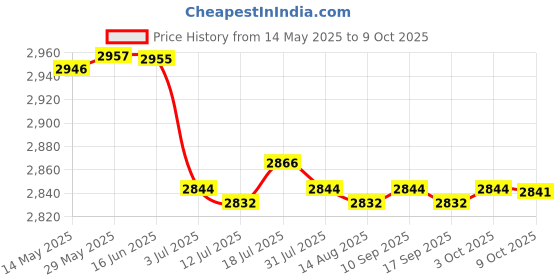 amazon.in CALANDIS 3xAuto Wiper Scuttle Panel Trim Cover Right 735452712 for 500 Compact | Window Motors & Parts Price History Graph from 14 May 2025 to 9 Oct 2025