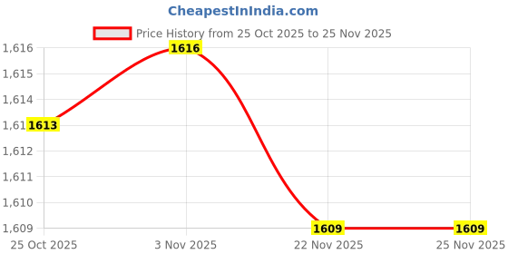 amazon.in CALANDIS 3xBite Valve Quick Access Easily Drink Portable Hydration Pack Silicone Nozzle | Hydration Packs | Hiking Backpacks | 0 & Hiking Price History Graph from 25 Oct 2025 to 25 Nov 2025
