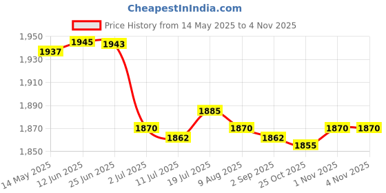 amazon.in CALANDIS 3xBlue Spark Plug Wire Cable Dividers 7mm 8mm 9mm Universal Fit for Chevy Ford | Ignition Wires Price History Graph from 14 May 2025 to 1 Nov 2025