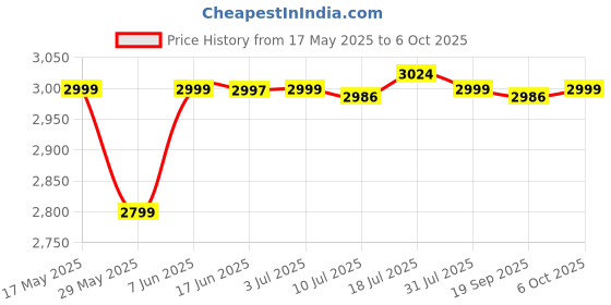 amazon.in CALANDIS 3xClamp Screw and Handle Assembly Set 6G1-43116 for Outboard Motor | Lower Unit Components | Outboard Engines & Components | Boat Parts Price History Graph from 17 May 2025 to 6 Oct 2025