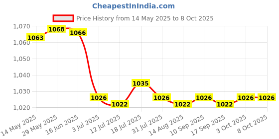 amazon.in CALANDIS 3xConsole Center Armrest Repair Lid Latch Catch for 05-10 A6 C6 4F0864245 | Consoles & Parts Price History Graph from 14 May 2025 to 8 Oct 2025