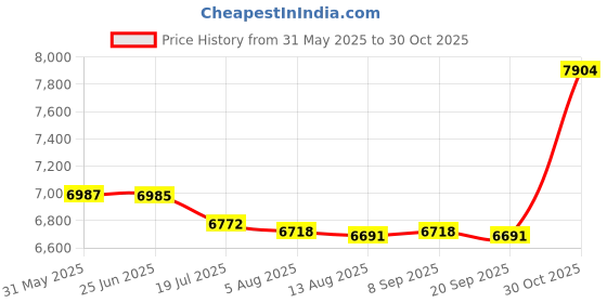 amazon.in CALANDIS 3xCoolant Reservoir Overflow Expansion Bottle Tank for Micra 92-02 K11 | Radiators & Parts | Cooling Systems | Car & Truck Parts | Parts & Accessories Price History Graph from 31 May 2025 to 30 Oct 2025