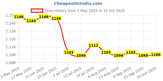 amazon.in CALANDIS 3xCoolant Reservoir Reserve Tank Filler Cap Lid For Accord Civic Hybrid | Radiators & Parts Price History Graph from 3 May 2025 to 10 Oct 2025