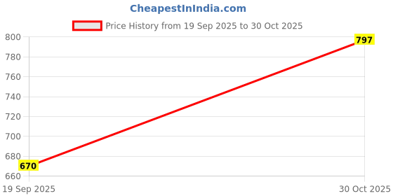 amazon.in CALANDIS 3xCotton Towel Tennis Badminton Racket Grip Wrap Tape Overgrip Non Slip White | Grips | Tennis Price History Graph from 19 Sep 2025 to 30 Oct 2025
