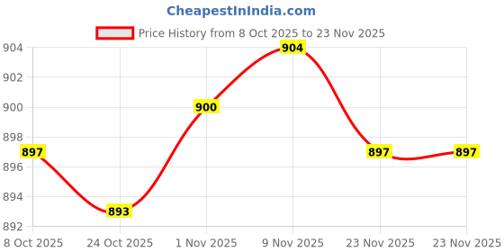 amazon.in CALANDIS 3xDurable Badminton Racket Racquet String Line Replacement Repair Rope Black | Badminton Price History Graph from 8 Oct 2025 to 23 Nov 2025