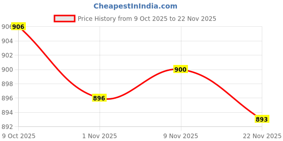 amazon.in CALANDIS 3xDurable Badminton Racket Racquet String Line Replacement Repair Rope Blue | Badminton Price History Graph from 9 Oct 2025 to 22 Nov 2025