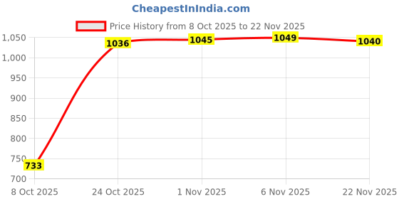 amazon.in CALANDIS 3xDurable Badminton Racket Racquet String Line Replacement Repair Rope White | Badminton Price History Graph from 8 Oct 2025 to 22 Nov 2025