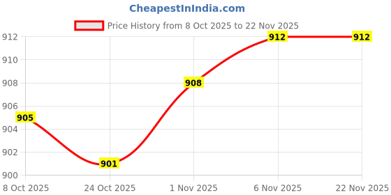 amazon.in CALANDIS 3xDurable Badminton Racket Racquet String Line Replacement Repair Rope Yellow | Badminton Price History Graph from 8 Oct 2025 to 22 Nov 2025
