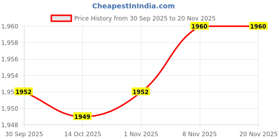 amazon.in CALANDIS 3xDurable Nylon Badminton Racket StringBadminton Racquet String Black White | Strings | Tennis Price History Graph from 30 Sep 2025 to 20 Nov 2025