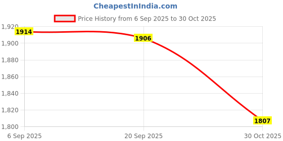 amazon.in CALANDIS 3xFuel Line Tank Grommet Kit For STIHL FS85 FS80 KM85 FC75 FS76 FS74 Trimmer | String Trimmer Parts & Accs | Outdoor Power Equipment | Yard, Garden & Outdoor Living Price History Graph from 6 Sep 2025 to 30 Oct 2025