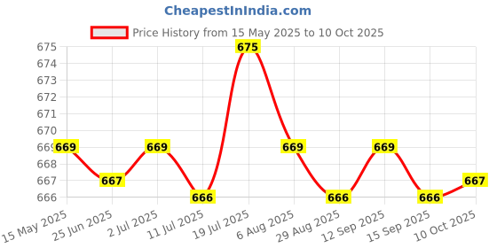 amazon.in CALANDIS 3xGeneric Car Stereo Radio RCA Plug Car RCA Reversing Rear View Cable Adaptor Price History Graph from 15 May 2025 to 10 Oct 2025