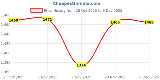 amazon.in CALANDIS 3xHand Whistles with Lanyards Loud Trainer Whistles for 0 Indoor Outdoor Green | Safety Whistles | Emergency Gear | 0 & Hiking Price History Graph from 25 Oct 2025 to 6 Dec 2025