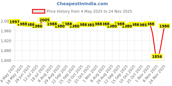 amazon.in CALANDIS 3xHigh Low Beam Headlight Switch for Piaggio Fly 50 100 125 150 Accessory | Other Electrical & Ignition | Electrical & Ignition | Motorcycle Parts Price History Graph from 4 May 2025 to 24 Nov 2025