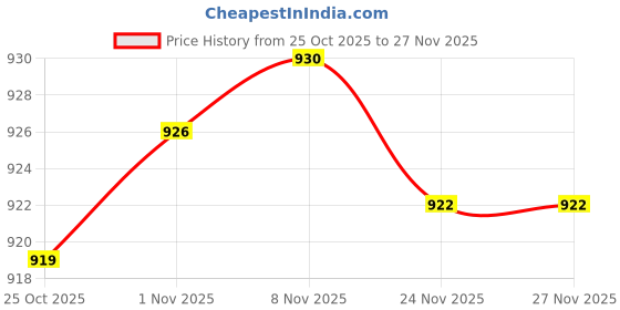 amazon.in CALANDIS 3xHydration Pack Bite Valve Cover Unisex Water Bladder for Cycling 0 | Hydration Packs | Hiking Backpacks | 0 & Hiking Price History Graph from 25 Oct 2025 to 27 Nov 2025