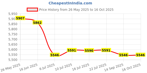 amazon.in CALANDIS? 3xLatch Hook Kits for DIY Pillow Cover Sofa Cushion Cover 43x43cm Rabbits | Latch Hooking Kits | Latch Hooking | Rug Making | Needlecrafts & Yarn Price History Graph from 26 May 2025 to 16 Oct 2025